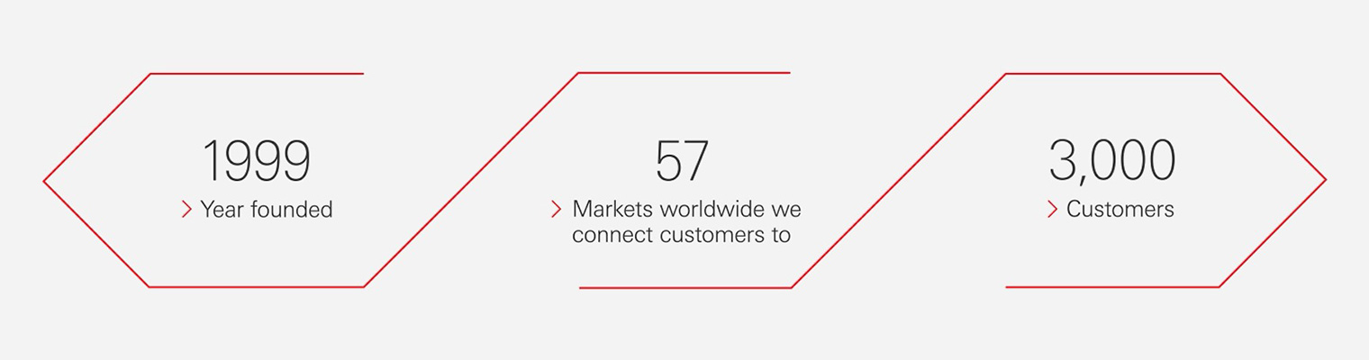 HSBC has been operating in the Netherlands since 1999. It connects customers to 58 markets worldwide and has 3,000 customers.