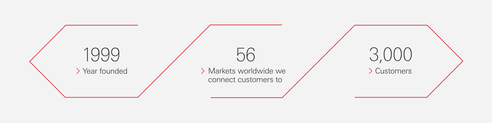HSBC has been operating in the Netherlands since 1999. It connects customers to 58 markets worldwide and has 3,000 customers.